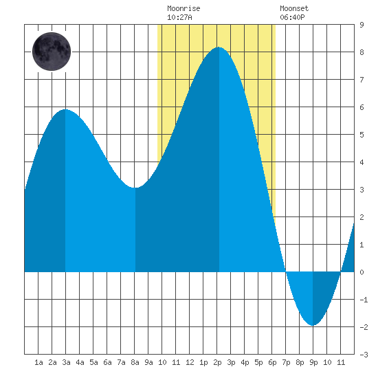 Ukolnoi Island tide chart for Wednesday, January 29, 2025