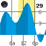 Ukolnoi Island tide chart for Wednesday, January 29, 2025