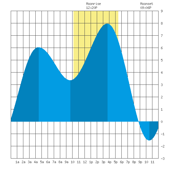 Ukolnoi Island tide chart for Thursday, January 2, 2025