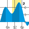 Ukolnoi Island tide chart for Thursday, January 2, 2025