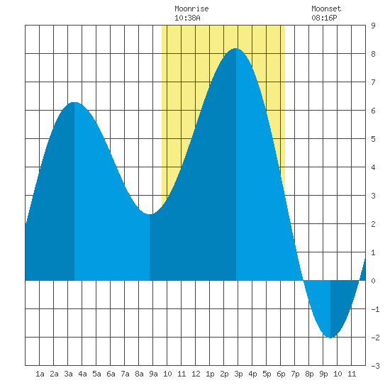 Ukolnoi Island tide chart for Thursday, January 30, 2025
