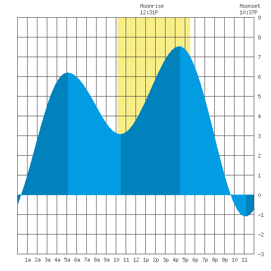 Ukolnoi Island tide chart for Friday, January 3, 2025