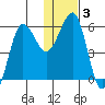 Ukolnoi Island tide chart for Friday, January 3, 2025