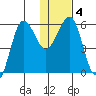 Ukolnoi Island tide chart for Saturday, January 4, 2025