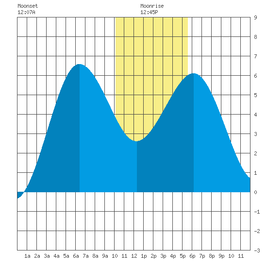 Ukolnoi Island tide chart for Sunday, January 5, 2025