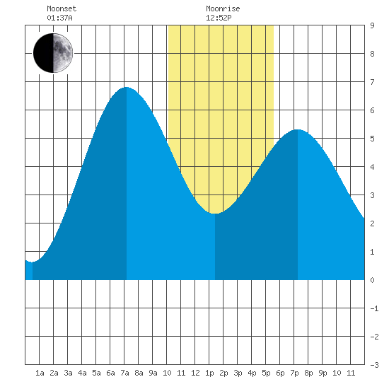 Ukolnoi Island tide chart for Monday, January 6, 2025