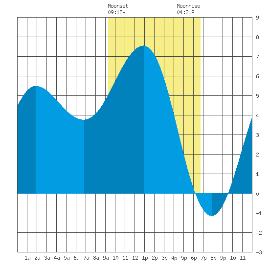 Ukolnoi Island tide chart for Monday, February 10, 2025