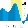 Ukolnoi Island tide chart for Monday, February 10, 2025