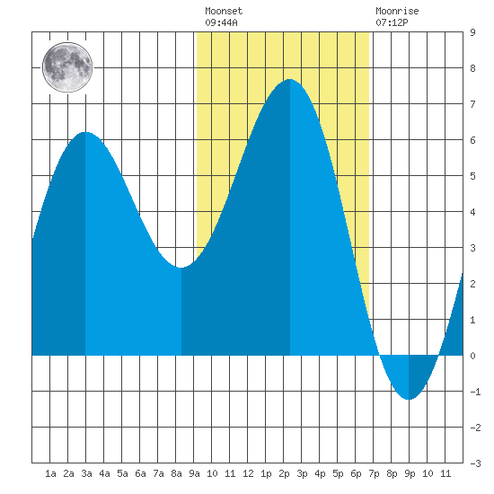 Ukolnoi Island tide chart for Wednesday, February 12, 2025