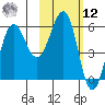 Ukolnoi Island tide chart for Wednesday, February 12, 2025