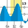 Ukolnoi Island tide chart for Thursday, February 13, 2025