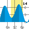 Ukolnoi Island tide chart for Friday, February 14, 2025