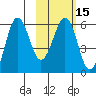 Ukolnoi Island tide chart for Saturday, February 15, 2025