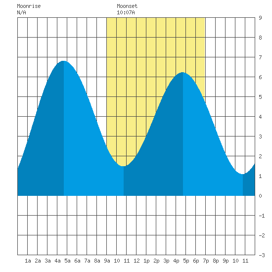 Ukolnoi Island tide chart for Sunday, February 16, 2025