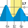 Ukolnoi Island tide chart for Monday, February 17, 2025