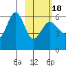 Ukolnoi Island tide chart for Tuesday, February 18, 2025