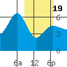 Ukolnoi Island tide chart for Wednesday, February 19, 2025