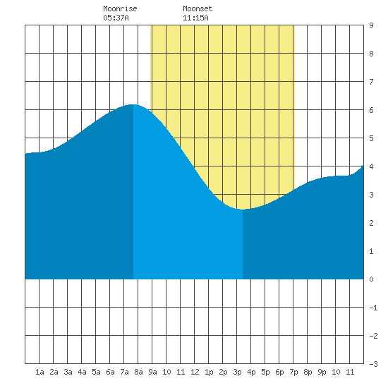 Ukolnoi Island tide chart for Friday, February 21, 2025