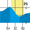 Ukolnoi Island tide chart for Friday, February 21, 2025