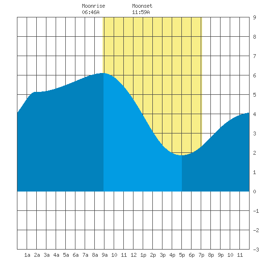 Ukolnoi Island tide chart for Saturday, February 22, 2025