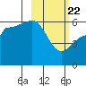 Ukolnoi Island tide chart for Saturday, February 22, 2025