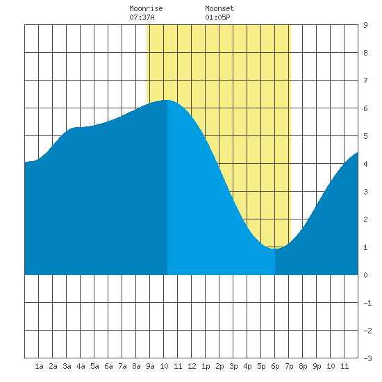 Ukolnoi Island tide chart for Sunday, February 23, 2025