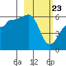 Ukolnoi Island tide chart for Sunday, February 23, 2025