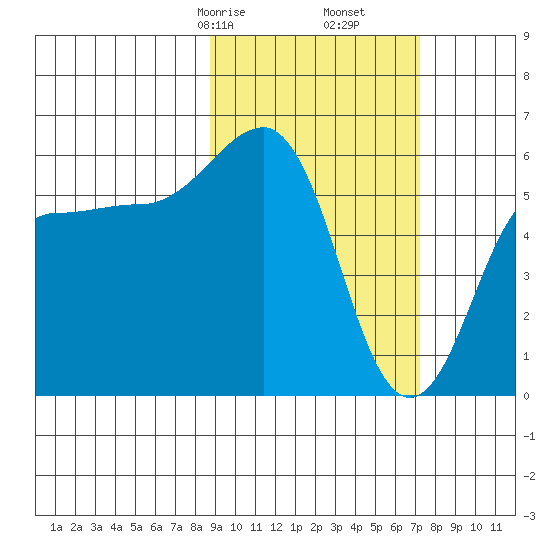 Ukolnoi Island tide chart for Monday, February 24, 2025