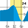Ukolnoi Island tide chart for Monday, February 24, 2025