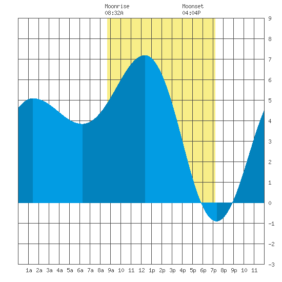 Ukolnoi Island tide chart for Tuesday, February 25, 2025