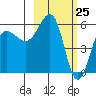 Ukolnoi Island tide chart for Tuesday, February 25, 2025