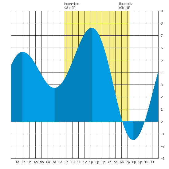 Ukolnoi Island tide chart for Wednesday, February 26, 2025