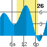 Ukolnoi Island tide chart for Wednesday, February 26, 2025