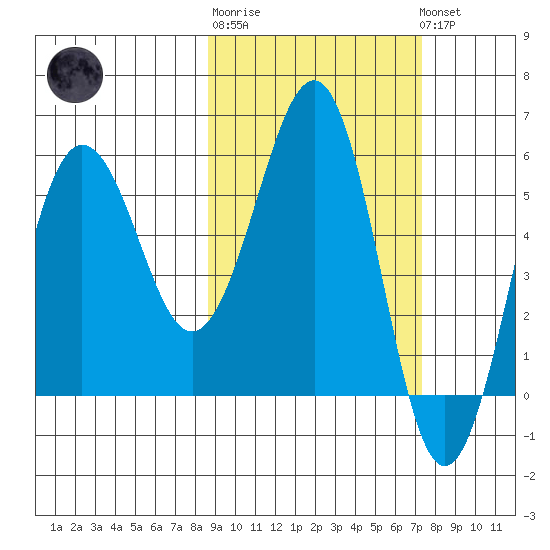 Ukolnoi Island tide chart for Thursday, February 27, 2025