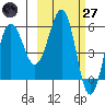 Ukolnoi Island tide chart for Thursday, February 27, 2025