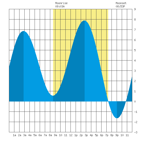 Ukolnoi Island tide chart for Friday, February 28, 2025