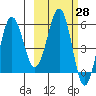 Ukolnoi Island tide chart for Friday, February 28, 2025