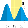 Ukolnoi Island tide chart for Monday, February 3, 2025