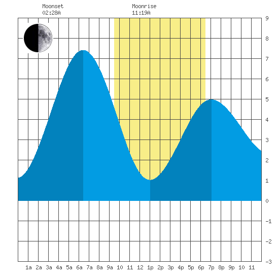 Ukolnoi Island tide chart for Tuesday, February 4, 2025