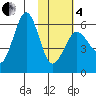 Ukolnoi Island tide chart for Tuesday, February 4, 2025