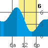 Ukolnoi Island tide chart for Thursday, February 6, 2025