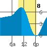 Ukolnoi Island tide chart for Saturday, February 8, 2025