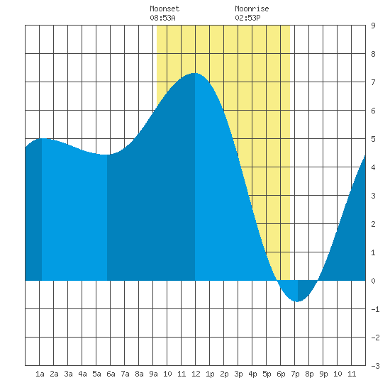 Ukolnoi Island tide chart for Sunday, February 9, 2025
