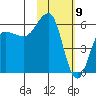 Ukolnoi Island tide chart for Sunday, February 9, 2025