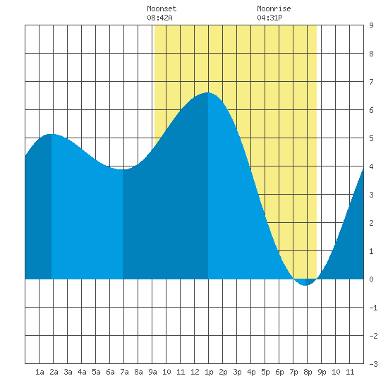 Ukolnoi Island tide chart for Monday, March 10, 2025