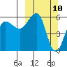 Ukolnoi Island tide chart for Monday, March 10, 2025