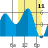 Ukolnoi Island tide chart for Tuesday, March 11, 2025