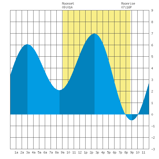 Ukolnoi Island tide chart for Wednesday, March 12, 2025