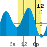 Ukolnoi Island tide chart for Wednesday, March 12, 2025