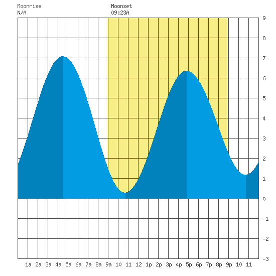 Ukolnoi Island tide chart for Sunday, March 16, 2025